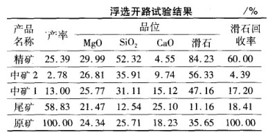 浮選開(kāi)路試驗(yàn)結(jié)果