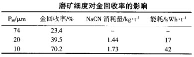 磨礦細(xì)度對(duì)金回收率的影響