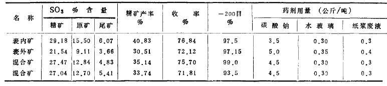 某明礬石礦的浮選試驗研究