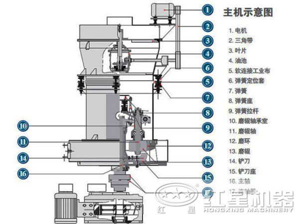 白云石雷蒙磨粉機的結(jié)構圖