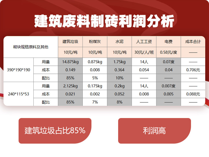 建筑垃圾制磚占比85%，投資少，利潤高 