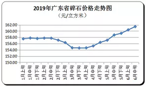 廣東省隨時價格走向，持續(xù)上漲