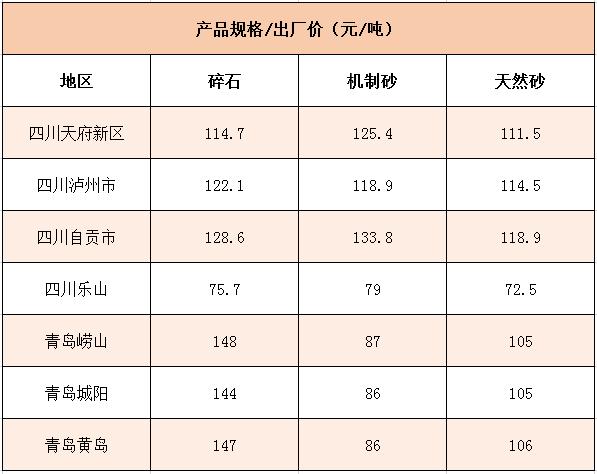 國(guó)內(nèi)多個(gè)地區(qū)碎石、機(jī)制砂價(jià)格