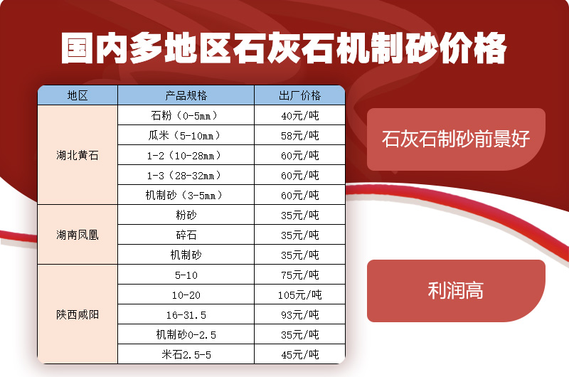 部分地區(qū)石灰石機(jī)制砂價(jià)格