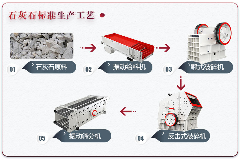 石灰石制砂設(shè)備配置標(biāo)準(zhǔn)型生產(chǎn)線