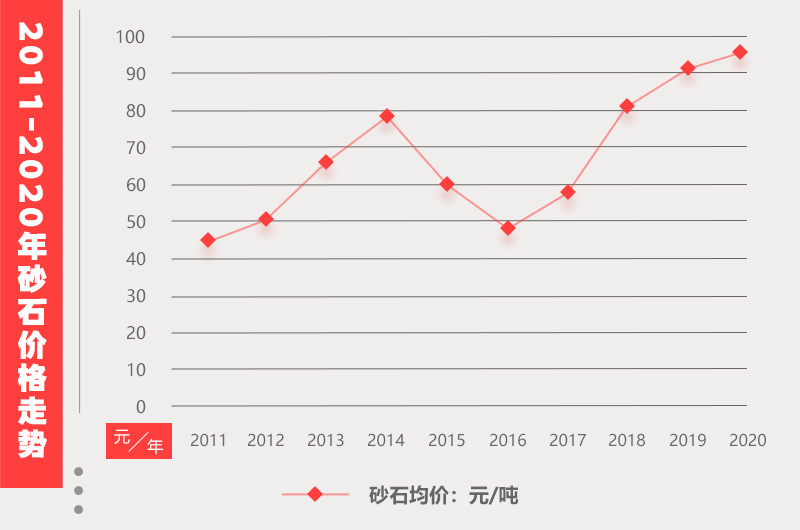 砂石價(jià)格走勢