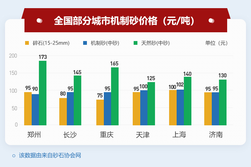 部分地區(qū)機制砂價格