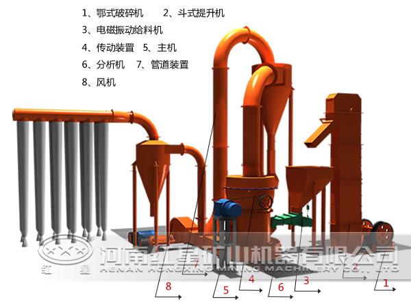 80-600目鉀長(zhǎng)石磨粉生產(chǎn)線流程