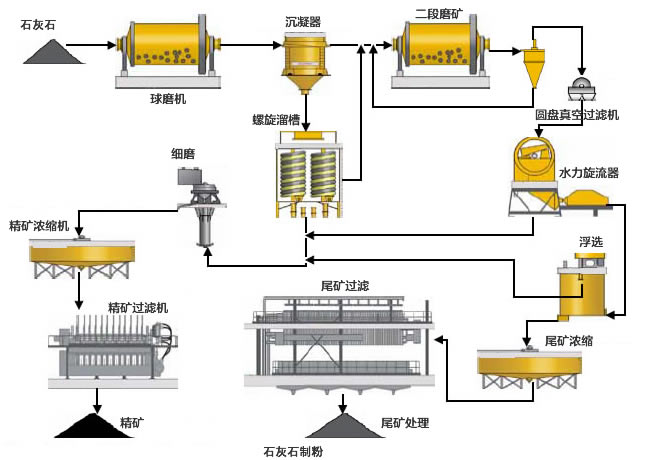 石灰石制粉工藝