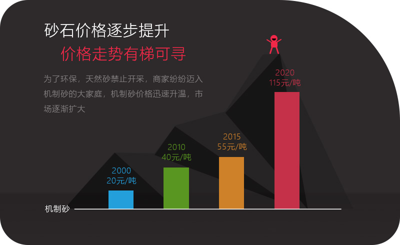 砂石價(jià)格一路上漲，投資石頭制砂機(jī)大有可為