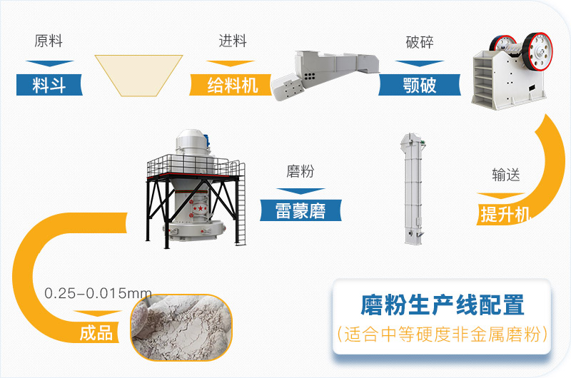 滑石磨粉生產(chǎn)線工藝流程